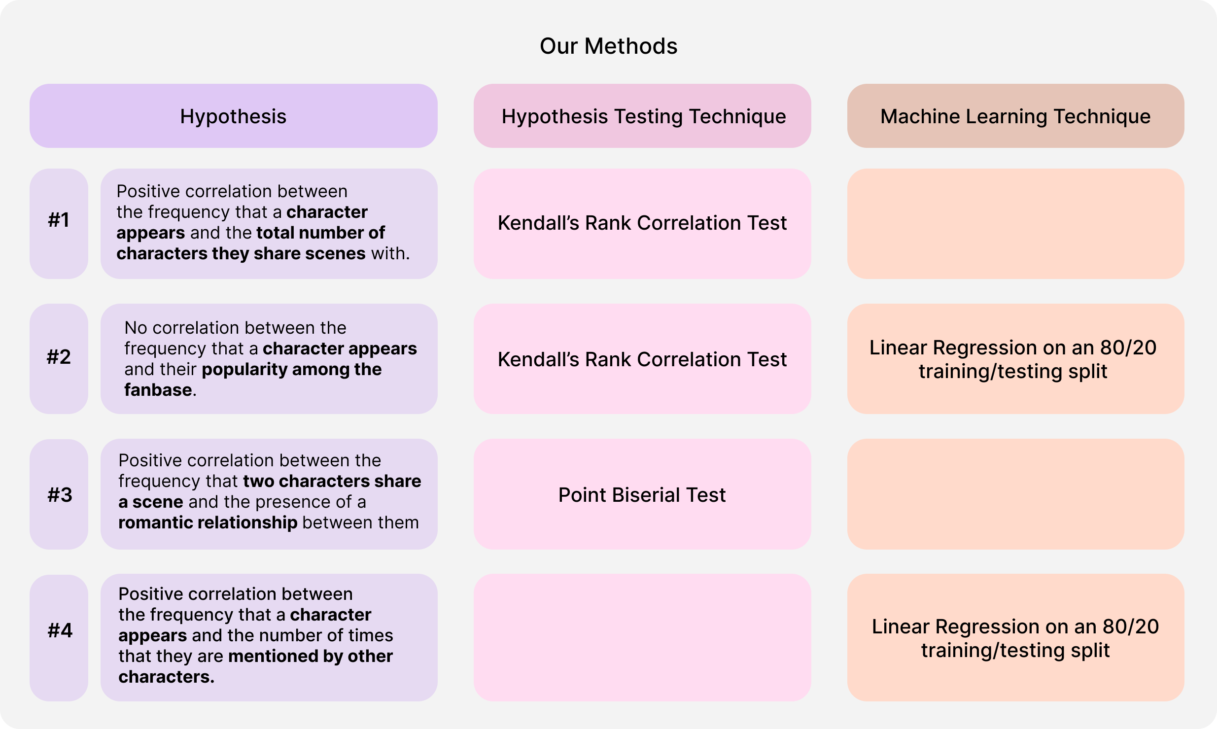 methods