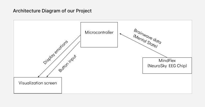 architectural diagram of project