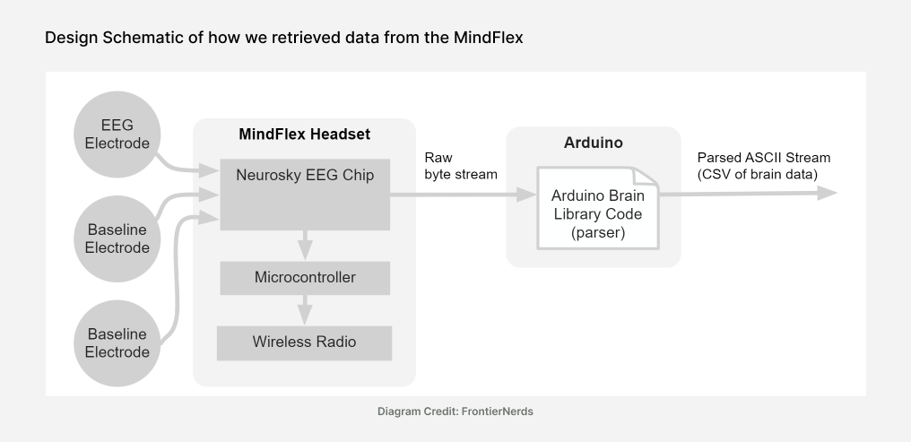 schematic depiction of arduino connection to mindflex